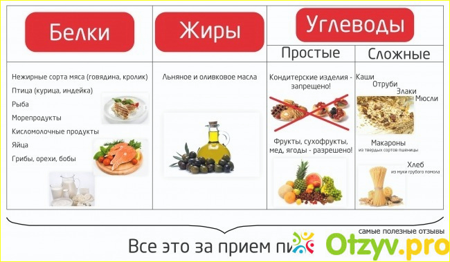 Отзыв о Продукты с большим содержанием углеводов