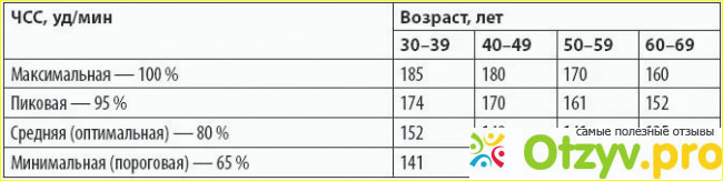 Каким должен быть пульс при беге? фото1