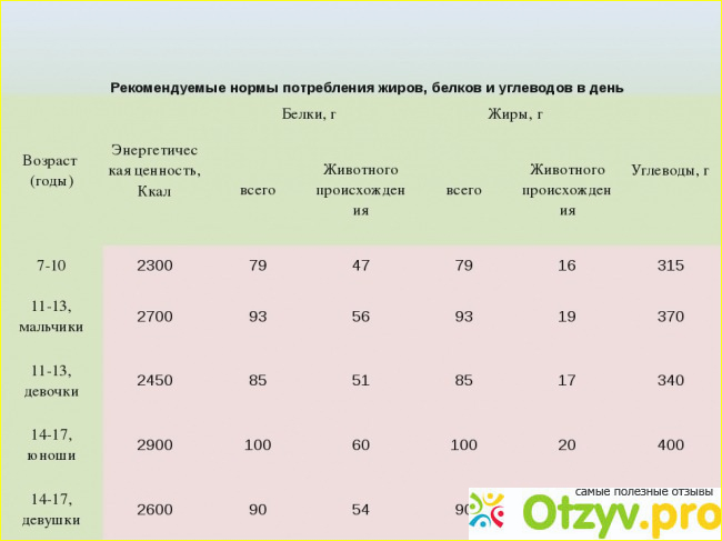 Отзыв о Суточная норма калорий в день для женщины и мужчины