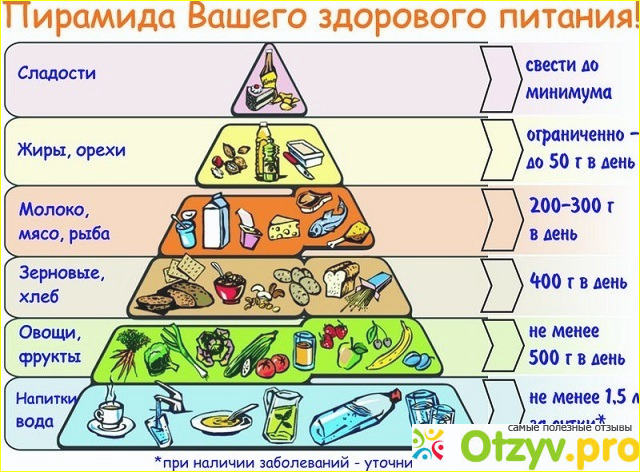 Отзыв о Меню правильного питания на месяц для здоровья