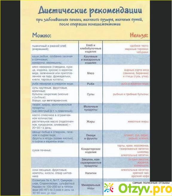 Продукты при удалении желчного. Диетотерапия при заболеваниях печени и желчевыводящих путей. Диета при заболевании желчного пузыря. Диета при воспалении печени и желчного пузыря. Диета при заболеваниях печени и желчных путей.