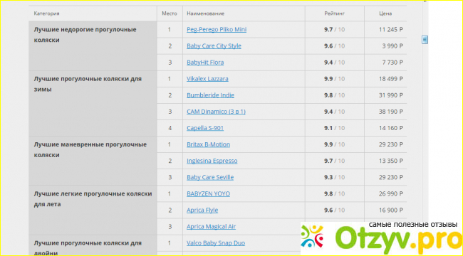 Отзыв о Рейтинг прогулочных колясок