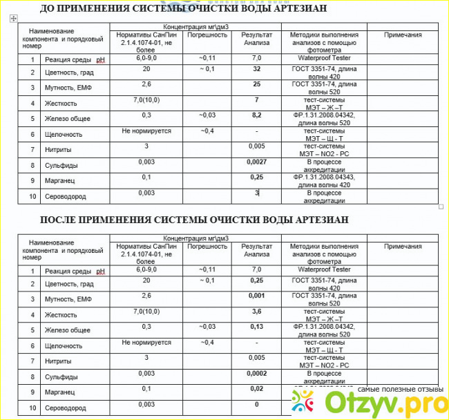 Фильтр воды Артезиан отзыв специалиста.