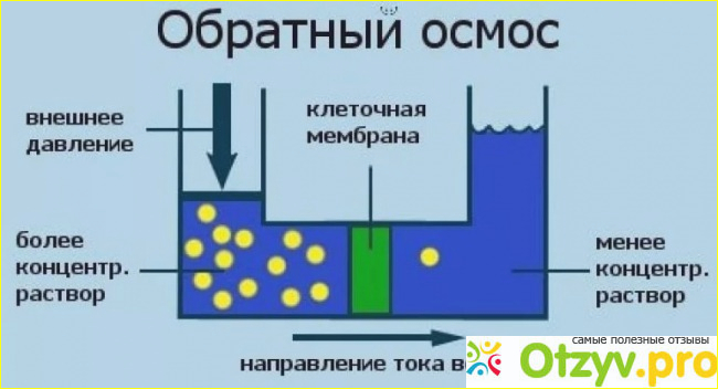 Отзыв о Что такое обратный осмос в водоподготовке?