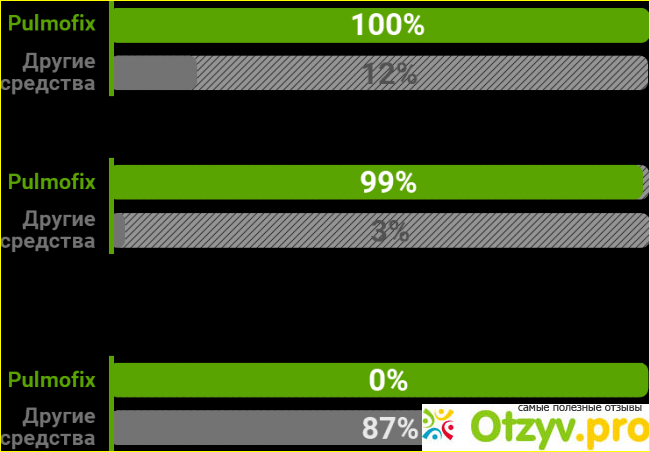 Пульмофикс преимущества
