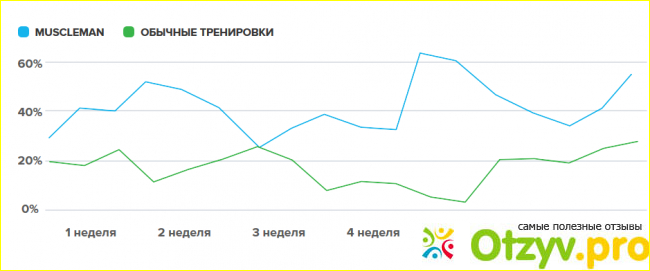 Почему Muscleman - это лучшее, что есть на рынке сегодня?