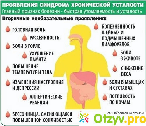 Отзыв о Хроническая усталость: причины, симптомы, способы