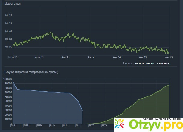 Steam Markets