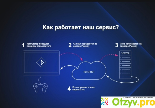 Отзыв о Отзывы playkey