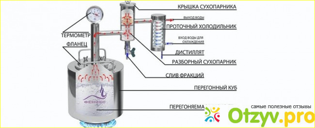 Отзыв о Самогонный аппарат феникс народный отрицательные отзывы