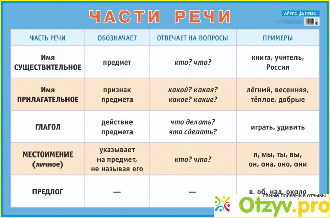 Книга Части речи. Наглядное пособие для начальной школы. Плакат фото1