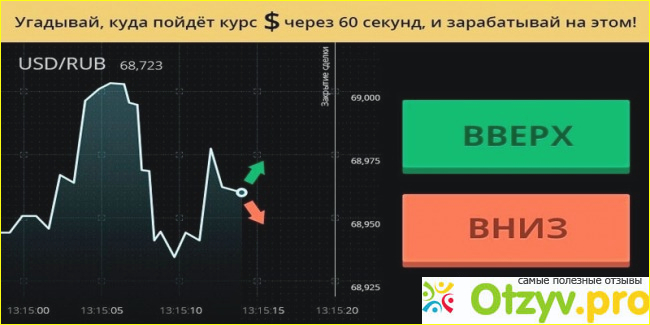 Преимущества бинарных опционов