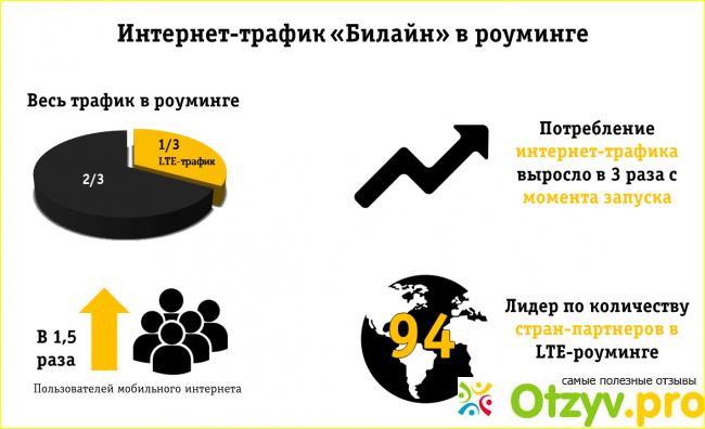 Сотовая связь и мобильный интернет Билайн в Казахстане