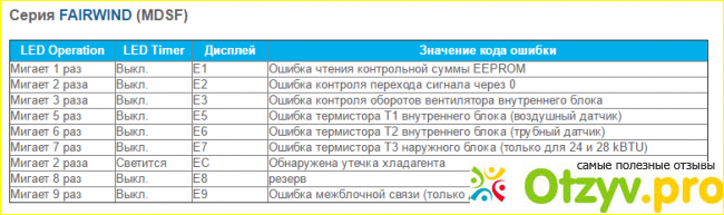 Моя закономерная оценка кондиционеру