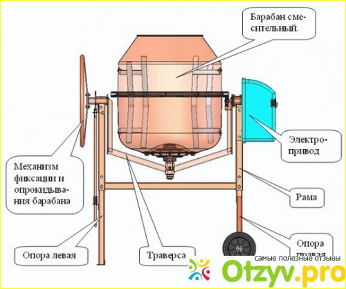 2) Классификация современных бетономешалок.