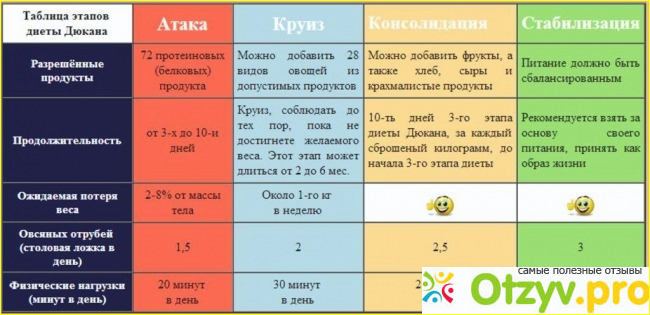 4 фазы диеты Дюкана