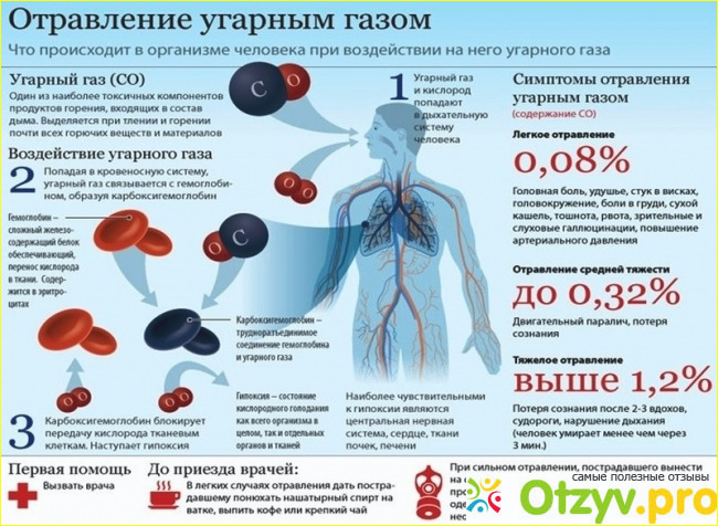 Отравление угарным газом - это вещь очень опасная