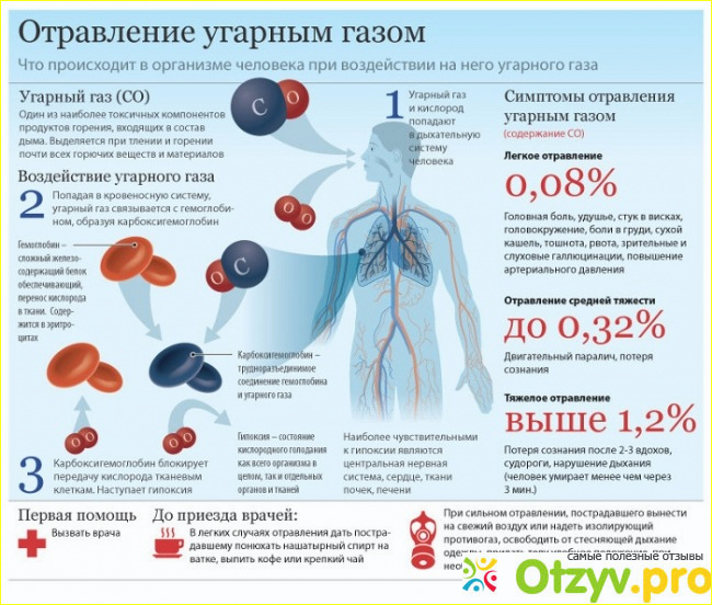 Признаки отравления угарным газом