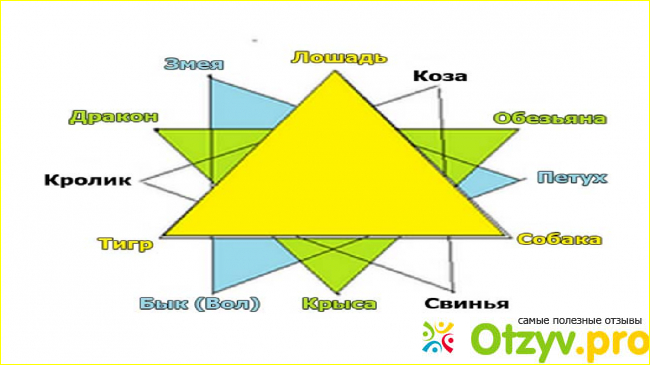 Совместимость знаков зодиака по месяцам