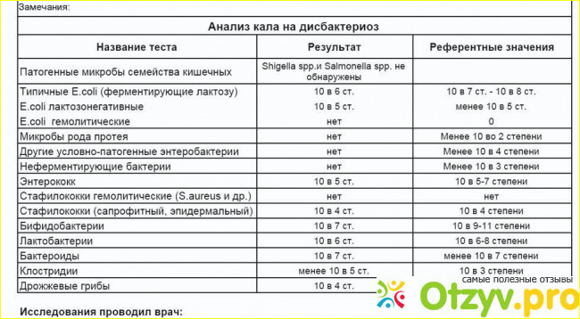 Анализ стула