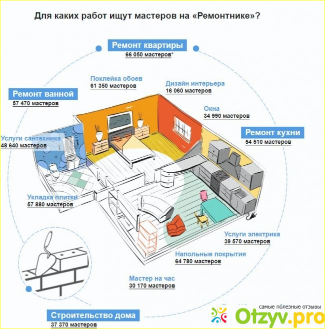 Информационный интернет-сайт Ремонтник. РУ.