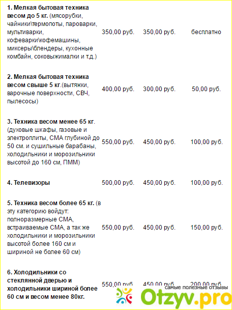 Моменты доставки товаров с магазина Electrostok.ru