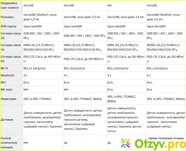 Отзыв о Blackberry Priv