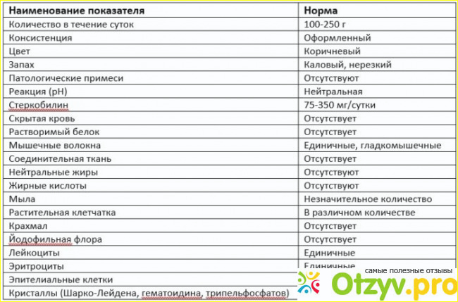 Отзыв о Расшифровка копрограммы