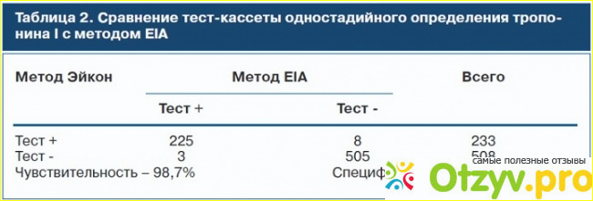 Кардиомаркеры