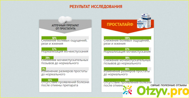 Просталайф отлично налаживает дела в постели