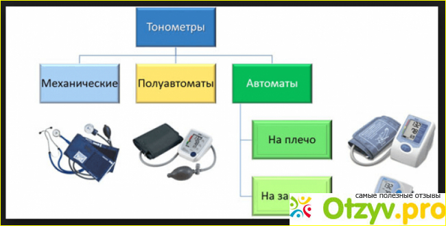 Тонометр для измерение артериального давления: какой лучше выбрать?