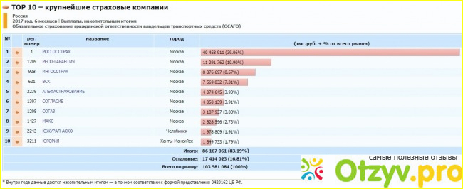  2. Официальные рейтинги