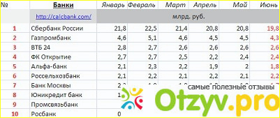 Рейтинг банков по надежности