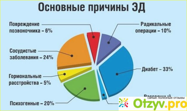 Эректильная дисфункция - неприятный момент в жизни любого мужчины