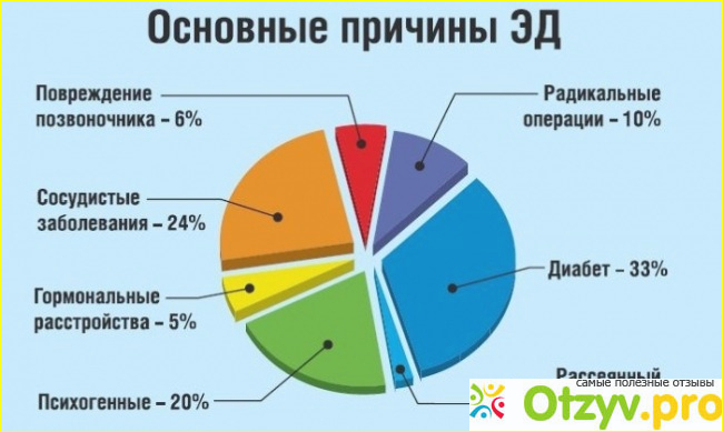 Эректильной дисфункции вместе скажем НЕТ!