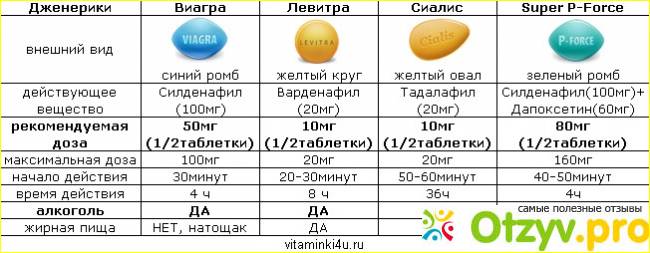 Какой из препаратов для потенции действует быстрее?