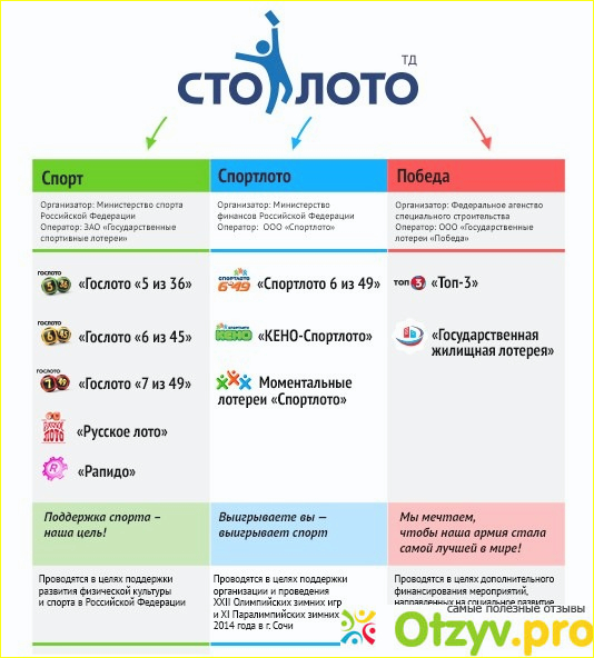 Отзыв о Www.stoloto.ru проверить билет