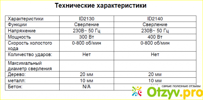 Отзыв о Дрель - шуруповерт сетевой Sturm! ID 2140.