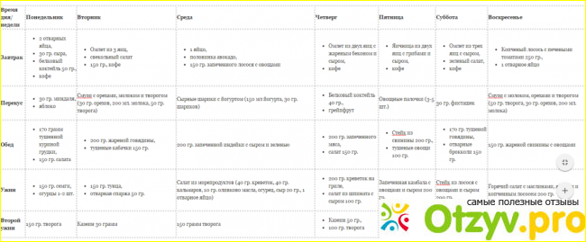 Польза диеты кето