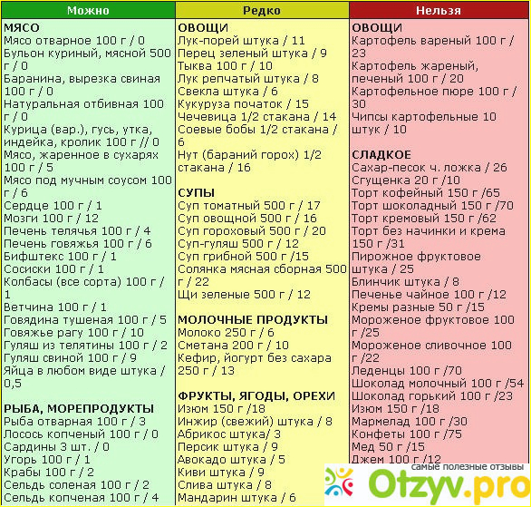 1) О диетах вообще .