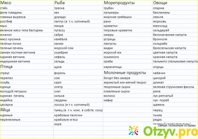 Почему я выбрала именно диету Дюкана