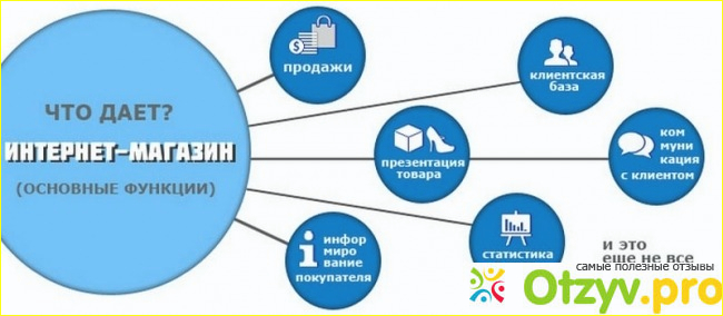 Мои неудачные случаи создания интернет-магазина