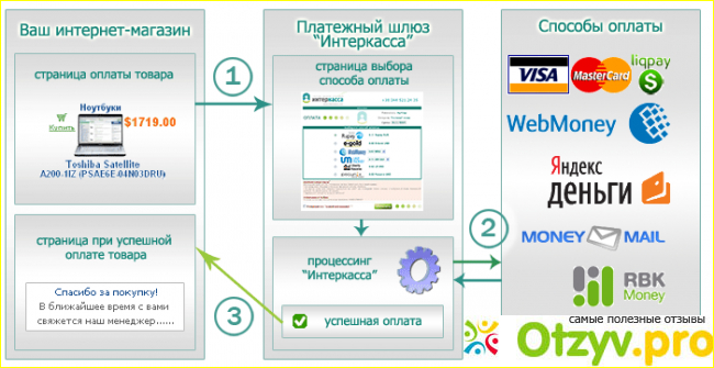 Отзыв о Интеркасса