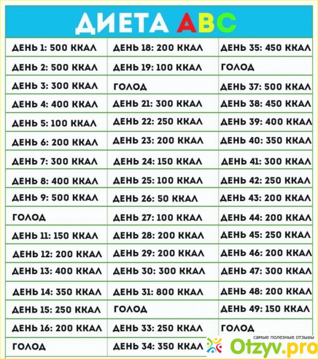 Разрешенные и запрещенные продукты питания при диете АВС