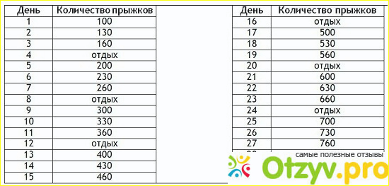 Прыжки на скакалке таблица. Схема прыжков на скакалке для похудения 30. Прыжки на скакалке для похудения таблица прыжков для похудения. Сколько нужно скакать на скакалке чтобы похудеть в день.