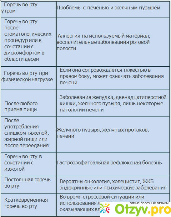 Как избавиться от горечи во рту?