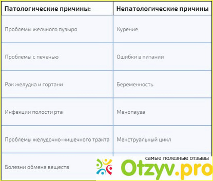 После еды горечь во рту причины лечение. Какие анализы нужно сдать при горечи во рту. Горечь во рту причины у мужчин когда температура.