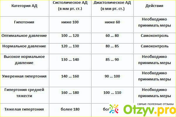 Давление 120 на 80 норма. Давление 100 на 70.