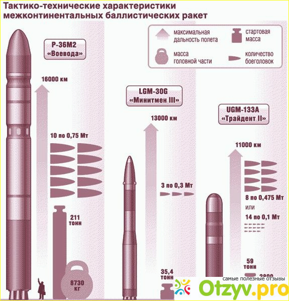 Отзыв о Вооружение России и США: сравнение. Армия России и Америки: современное вооружение