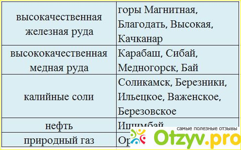 Оценка природных ресурсов урала таблица